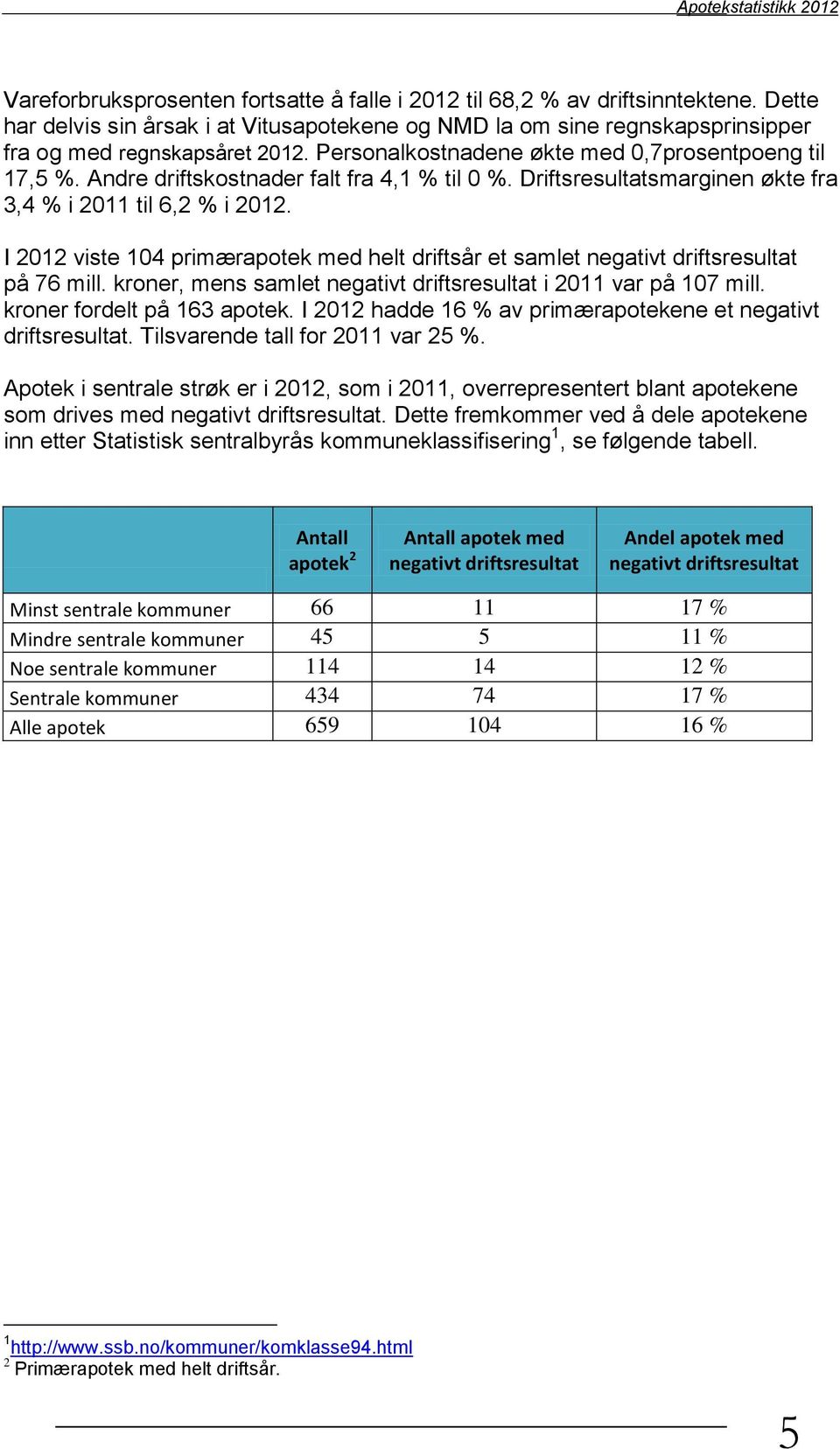 I 2012 viste 104 primærapotek med helt driftsår et samlet negativt driftsresultat på 76 mill. kroner, mens samlet negativt driftsresultat i 2011 var på 107 mill. kroner fordelt på 163 apotek.