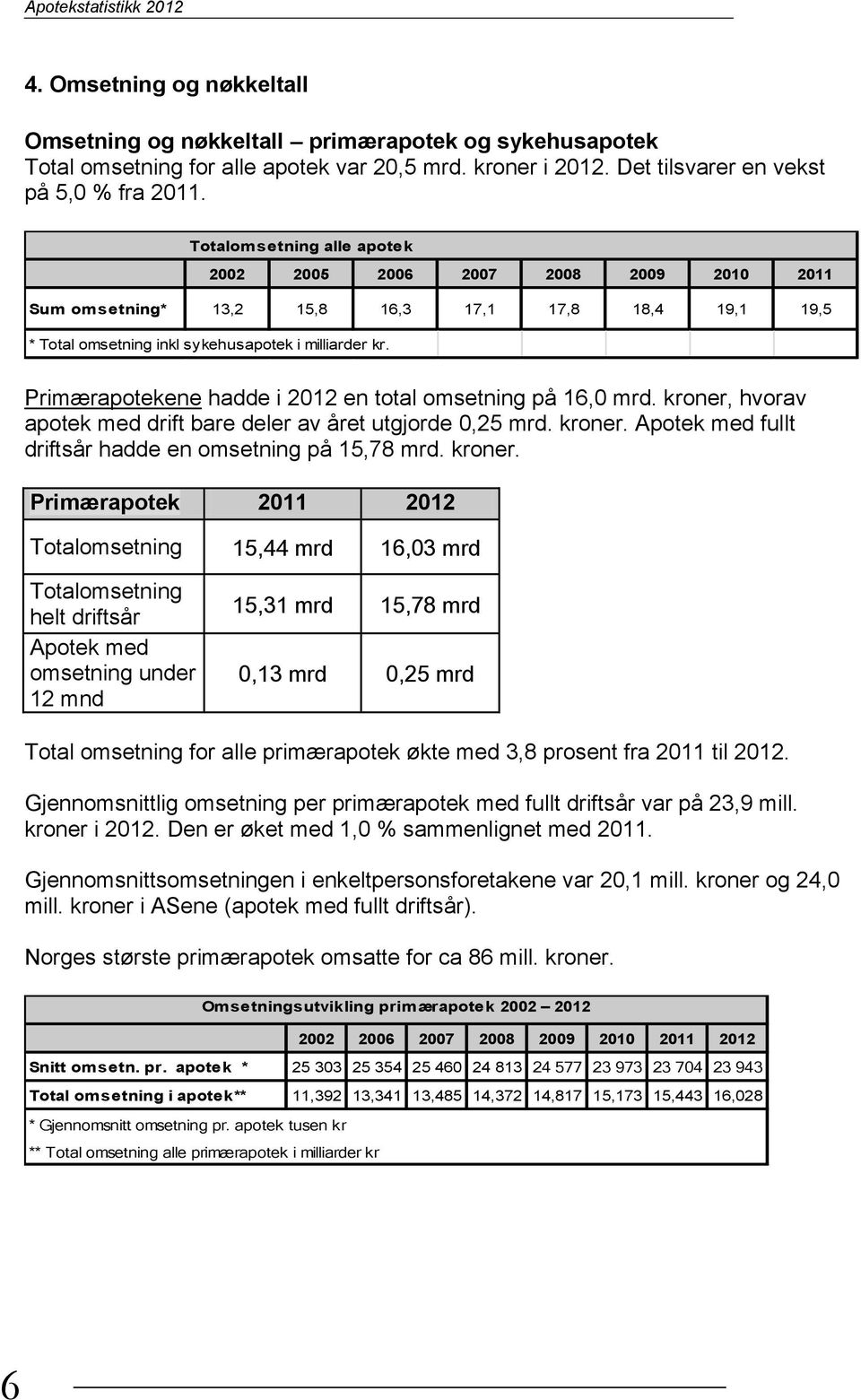 Primærapotekene hadde i 2012 en total omsetning på 16,0 mrd. kroner, hvorav apotek med drift bare deler av året utgjorde 0,25 mrd. kroner. Apotek med fullt driftsår hadde en omsetning på 15,78 mrd.