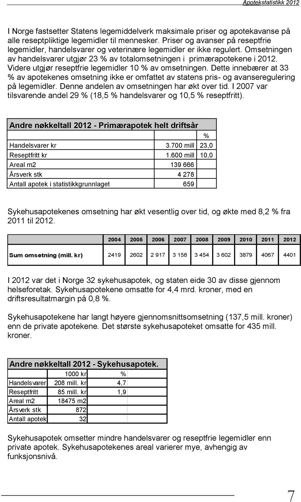 Videre utgjør reseptfrie legemidler 10 % av omsetningen. Dette innebærer at 33 % av apotekenes omsetning ikke er omfattet av statens pris- og avanseregulering på legemidler.