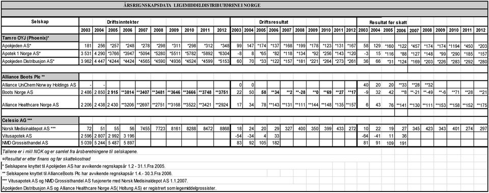 *160 *122 *457 *174 *174 *1194 *450 *203 Apotek 1 Norge AS* 3 531 4 290 *3766 *3947 *5094 *5280 *5511 *5782 *5892 *6304-8 8 *65 *82 *118 *134 *92 *256 *143 *120-3 15 *116 *88 *127 *148 *99 *290 *185