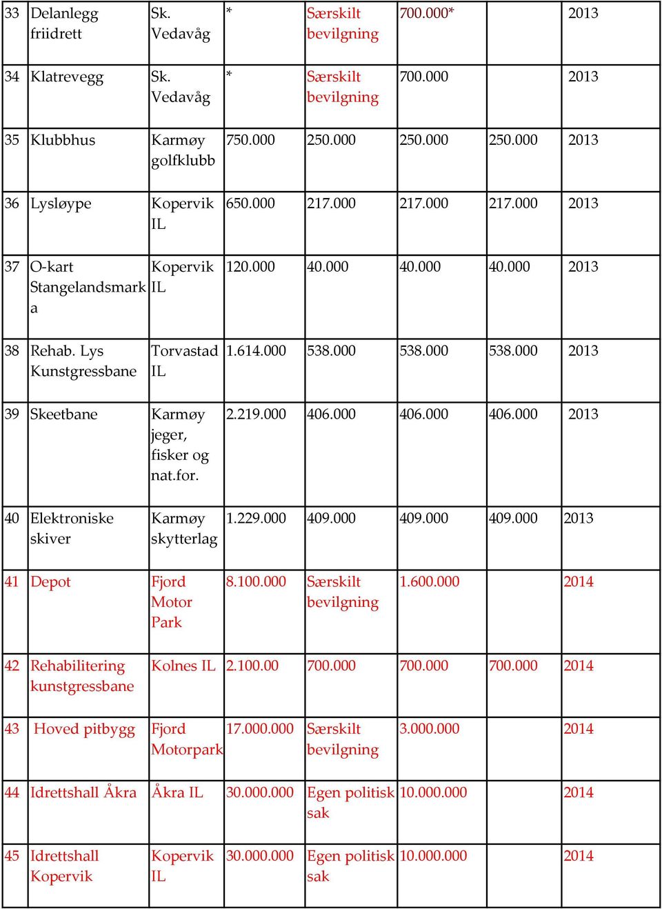 Lys Kunstgressbane Torvastad IL 1.614.000 538.000 538.000 538.000 2013 39 Skeetbane Karmøy jeger, fisker og nat.for. 2.219.000 406.000 406.000 406.000 2013 40 Elektroniske skiver Karmøy skytterlag 1.