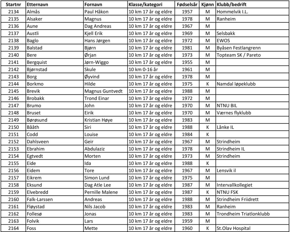 år og eldre 1972 M EWOS 2139 Balstad Bjørn 10 km 17 år og eldre 1981 M Byåsen Festlangrenn 2140 Bere Ørjan 10 km 17 år og eldre 1973 M Topteam SK / Pareto 2141 Bergquist Jørn- Wiggo 10 km 17 år og