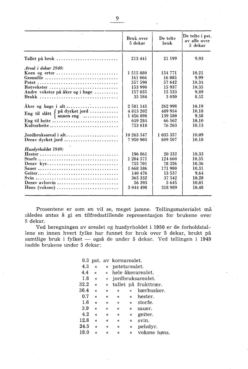 99 10.34 10.35 9.89 8.52 Aker og hage i alt J på dyrket jord Eng til slått 1 annen eng Eng til beite Kulturbeite 2 4 1 581 813 456 659 753 145 202 898 284 018 262 998 489 954 139 580 66 562 76 263 10.