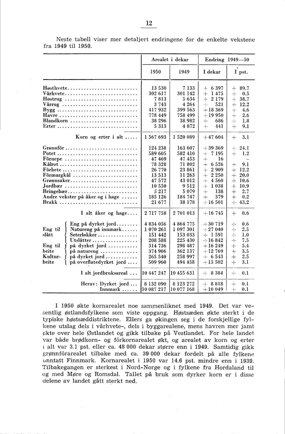 6 778 449 758 499 +19950 + 2.6 38 296 38 982 + 686 + 1.8 5 313 4 872 + 441 + 9.1 Korn og erter i alt... Grønnfôr.