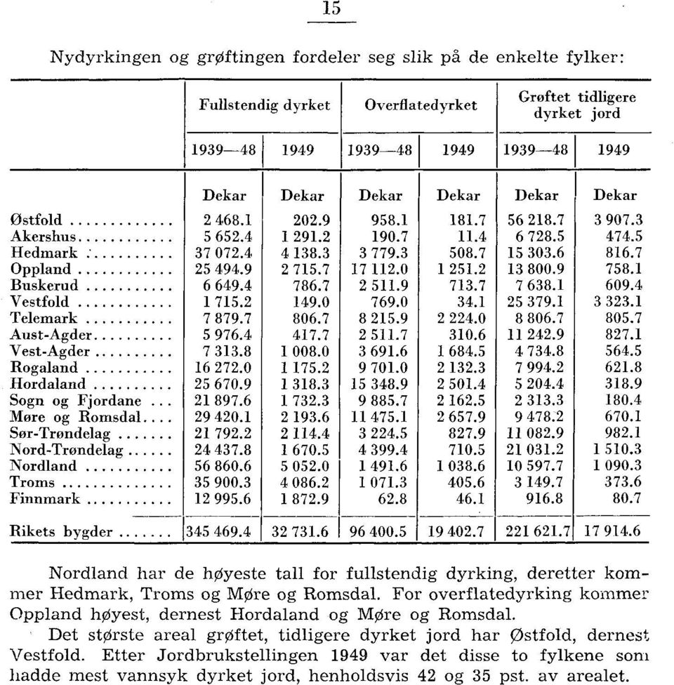 7 17 112.0 1 251.2 13 800.9 758.1 Buskerud 6649.4 786.7 2511.9 713.7 7638.1 609.4 Vestfold 1 715.2 149.0 769.0 34.1 25 379.1 3 323.1 Telemark 7 879.7 806.7 8 215.9 2 224.0 8 806.7 805.