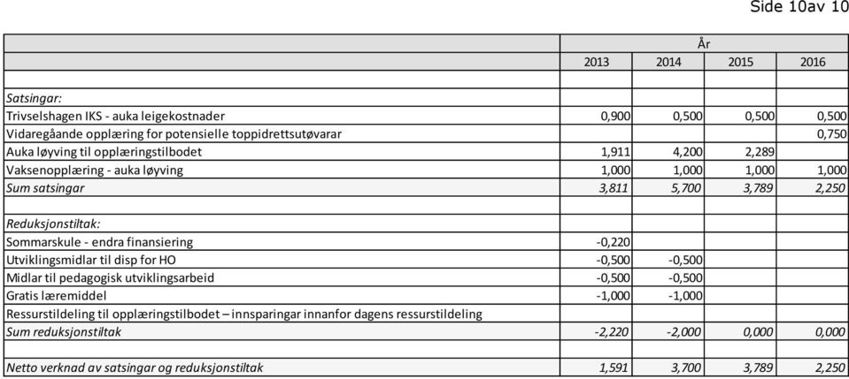 - endra finansiering -0,220 Utviklingsmidlar til disp for HO -0,500-0,500 Midlar til pedagogisk utviklingsarbeid -0,500-0,500 Gratis læremiddel -1,000-1,000 Ressurstildeling til