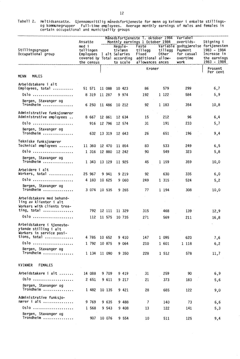 oktober 1984 Variabel Ansatte Monthly earnings 1 October 1984 overtids- Stigning i med i Regula- Faste Variable godtgjørelse fortjenesten tellingen tivlonn tillegg tillegg Payment 1983-1984 Employees