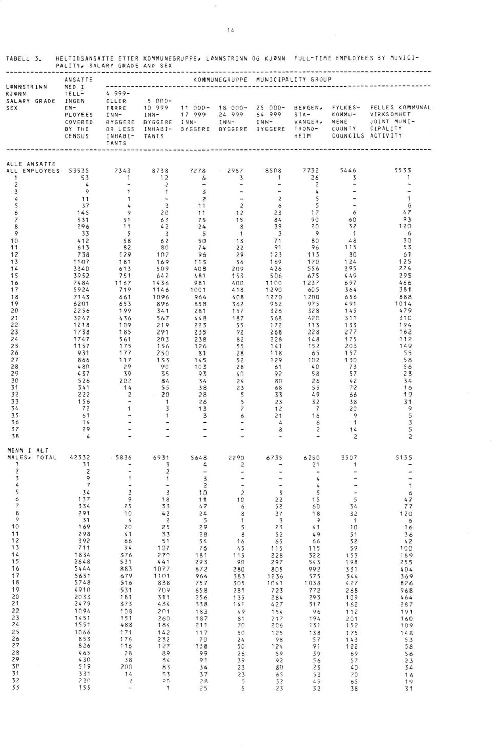 FYLKES- FELLES KOMMUNAL 17 999 24 999 64 999 STA- KOMMU- VIRKSOMHET INN- INN- INN- VANGER, NENE JOINT MUNI- BYGGERE BYGGERE BYGGERE TROND- COUNTY CIPALITY HEIM COUNCILS ACTIVITY ALLE ANSATTE