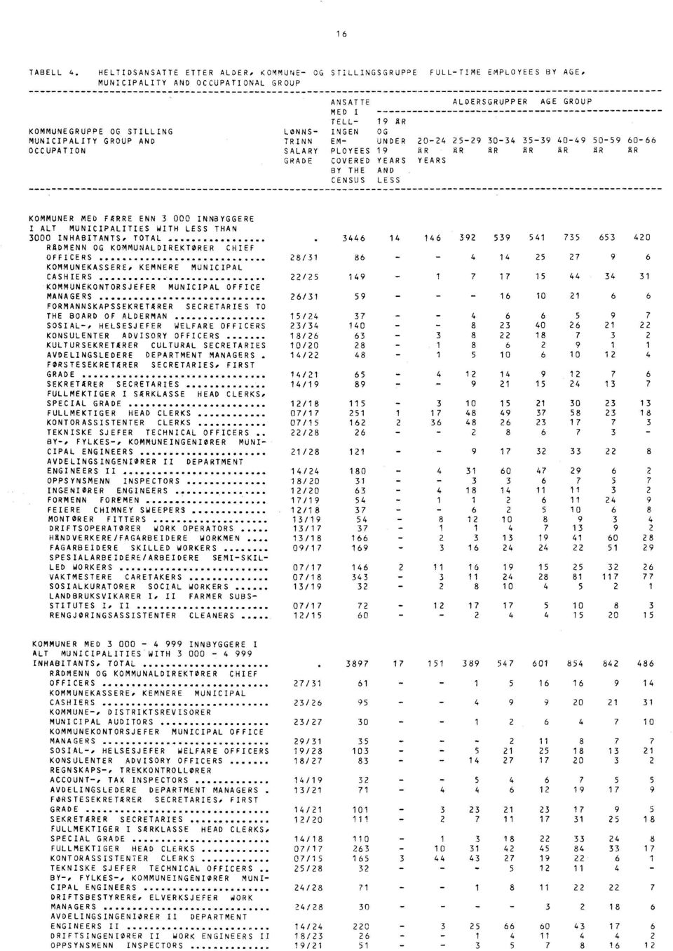 ALDERSGRUPPER AGE GROUP MED I TELL- 19 AR LØNNS- INGEN OG TRINN EM- UNDER 20-24 25-29 30-34 35-39 40-49 50-59 SALARY PLOYEES 19 AR AR AR AR AR AR GRADE COVERED YEARS YEARS BY THE AND.