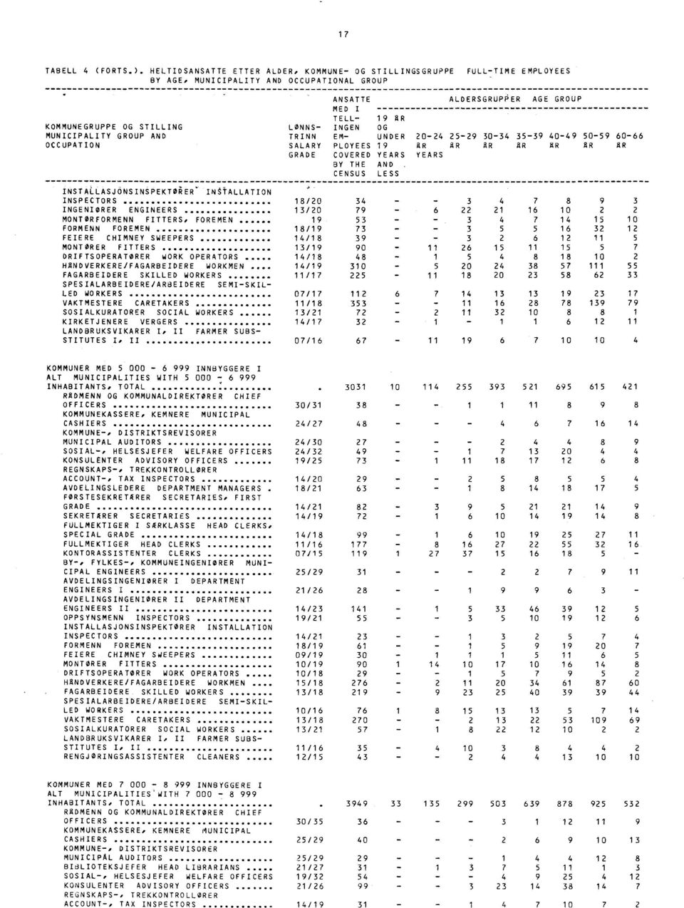 ALDERSGRUPPER AGE GROUP MED I TELL- 19 AR LONNS- INGEN OG TRINN EM- UNDER 20-24 25-29 30-34 35-39 40-49 50-59 60-66 SALARY PLOYEES 19 AR AR AR AR AR AR AR GRADE COVERED YEARS YEARS BY THE AND CENSUS