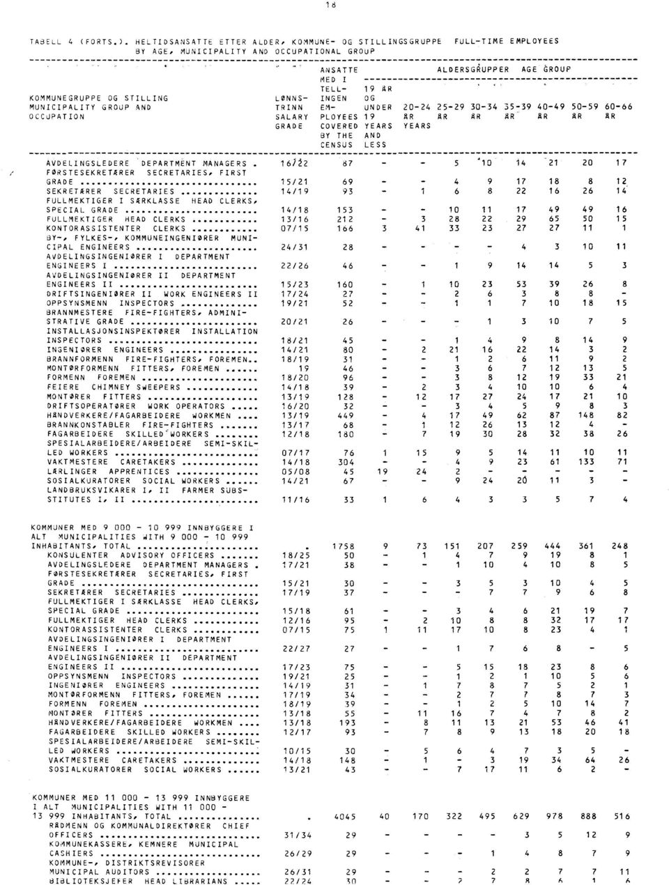 STILLINGLØNNS-INGEN OG MUNICIPALITY GROUP AND TRINN EM- UNDER 20-24 25-29 30-34 35-39 40-49 50-59 60-66 OCCUPATION SALARY PLOYEES 19 AR AR AR AR AR AR AR GRADE COVERED YEARS YEARS BY THE AND CENSUS