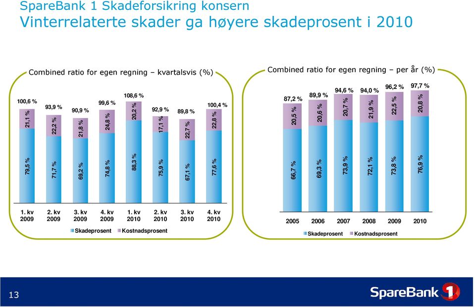 % 94,0 % 96,2 % 97,7 % 79,5 % 71,7 % 69,2 % 74,8 % 88,3 % 75,9 % 67,1 % 20,5 % 77,6 % 20,6 % 20,7 % 66,7 % 21,9 % 69,3 % 22,5 % 73,9 % 20,8 % 72,1 % 73,8 %