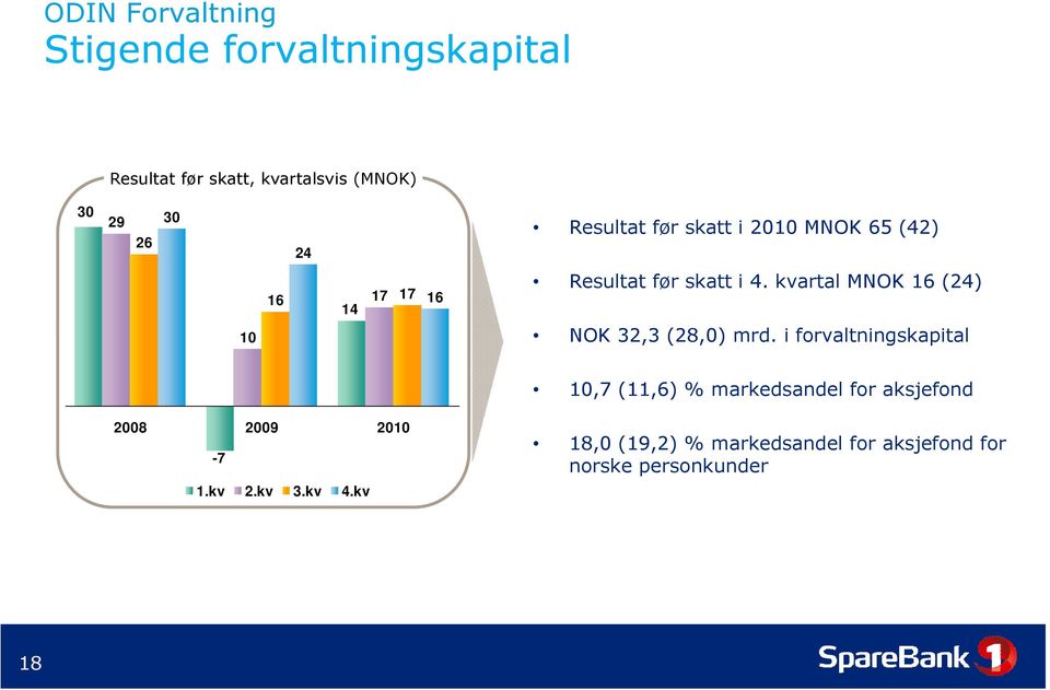 kvartal MNOK 16 (24) 10 NOK 32,3 (28,0) mrd.