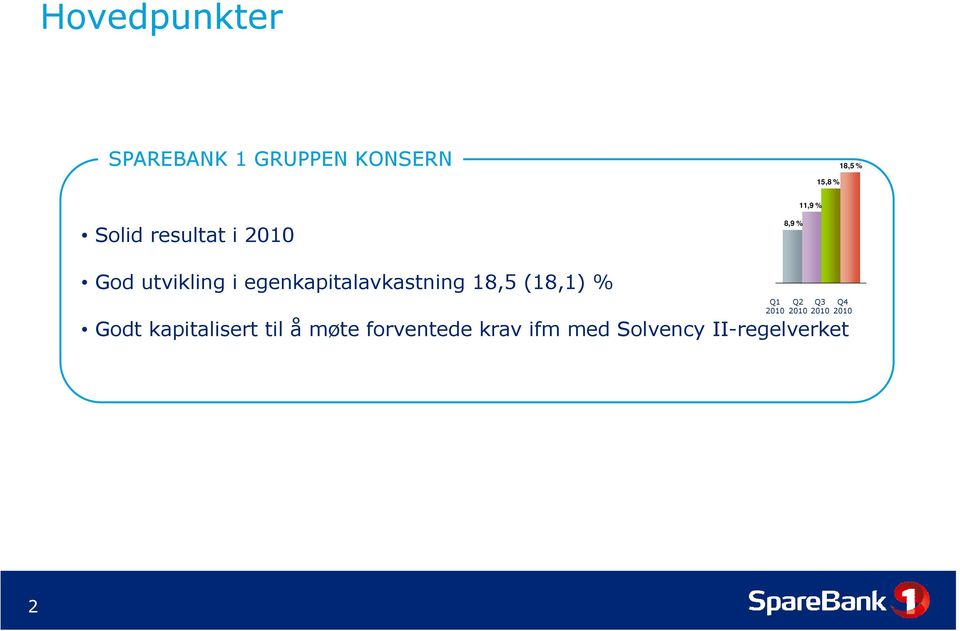 egenkapitalavkastning 18,5 (18,1) % Godt kapitalisert