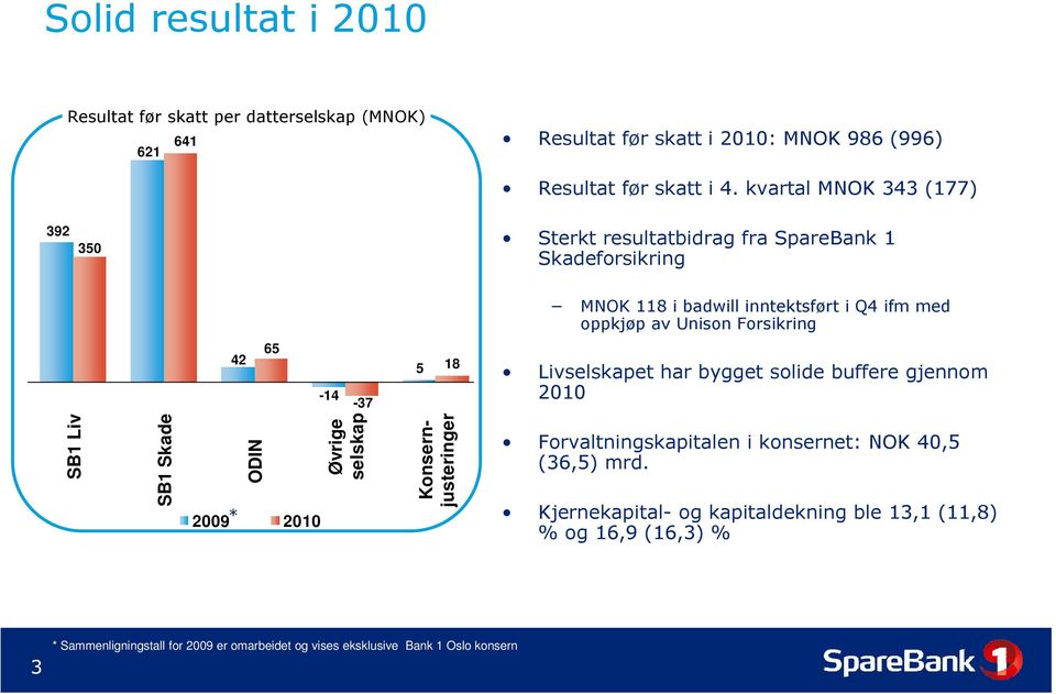 Forsikring 42 65-14 -37 5 18 Livselskapet har bygget solide buffere gjennom SB1 Liv SB1 Skade ODIN 2009 * Øvrige selskap r Konsernjusteringe