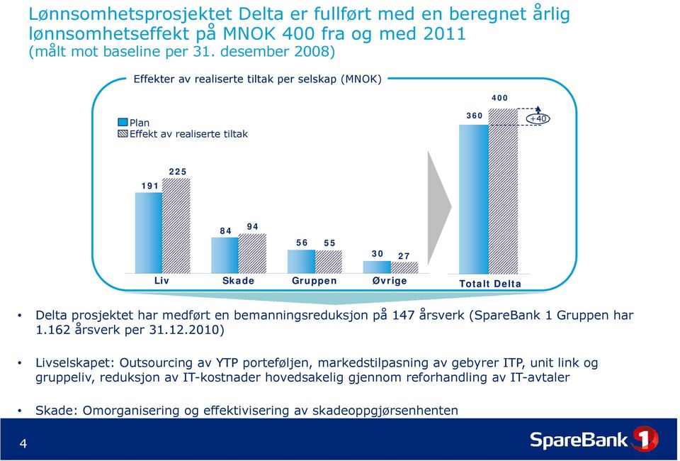 Delta Delta prosjektet har medført en bemanningsreduksjon på 147 årsverk (SpareBank 1 Gruppen har 1.162 årsverk per 31.12.