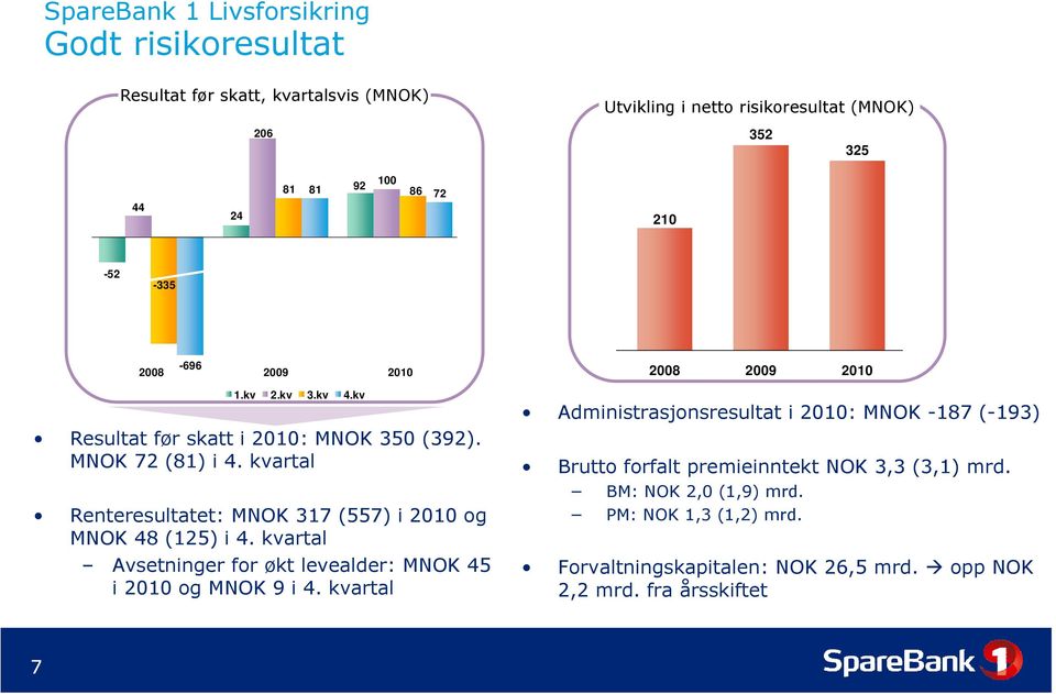 kvartal Renteresultatet: t t MNOK 317 (557) i og MNOK 48 (125) i 4. kvartal Avsetninger for økt levealder: MNOK 45 i og MNOK 9 i 4.