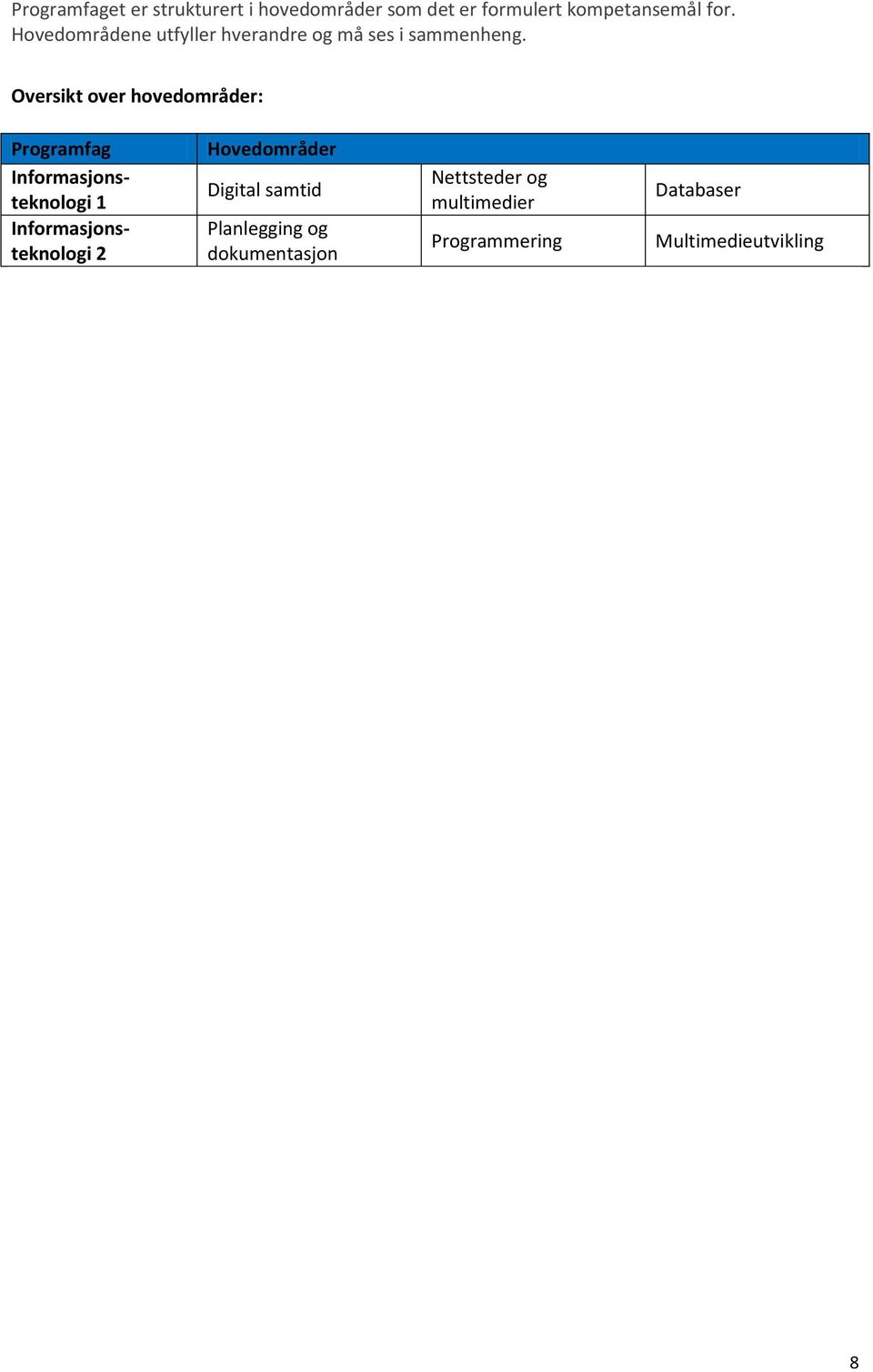 Oversikt over hovedområder: Programfag Informasjonsteknologi 1 Informasjonsteknologi 2