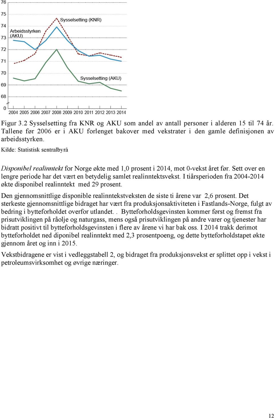 I tiårsperioden fra 2004-2014 økte disponibel realinntekt med 29 prosent. Den gjennomsnittlige disponible realinntekstveksten de siste ti årene var 2,6 prosent.