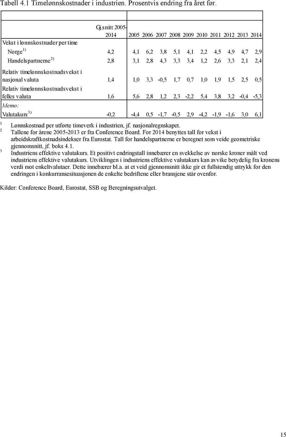 Tall for handelspartnerne er beregnet som veide geometriske gjennomsnitt, jf. boks 4.1. Industriens effektive valutakurs.