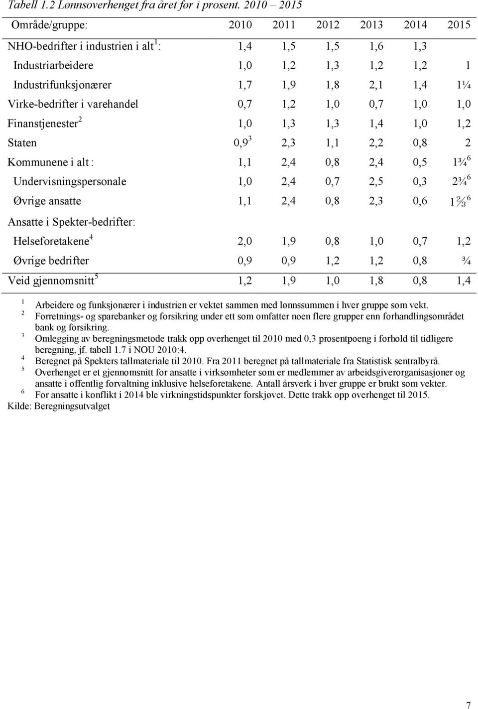 Virke-bedrifter i varehandel 0,7 1,2 1,0 0,7 1,0 1,0 Finanstjenester 2 1,0 1,3 1,3 1,4 1,0 1,2 Staten 0,9 3 2,3 1,1 2,2 0,8 2 Kommunene i alt : 1,1 2,4 0,8 2,4 0,5 1¾ 6 Undervisningspersonale 1,0 2,4