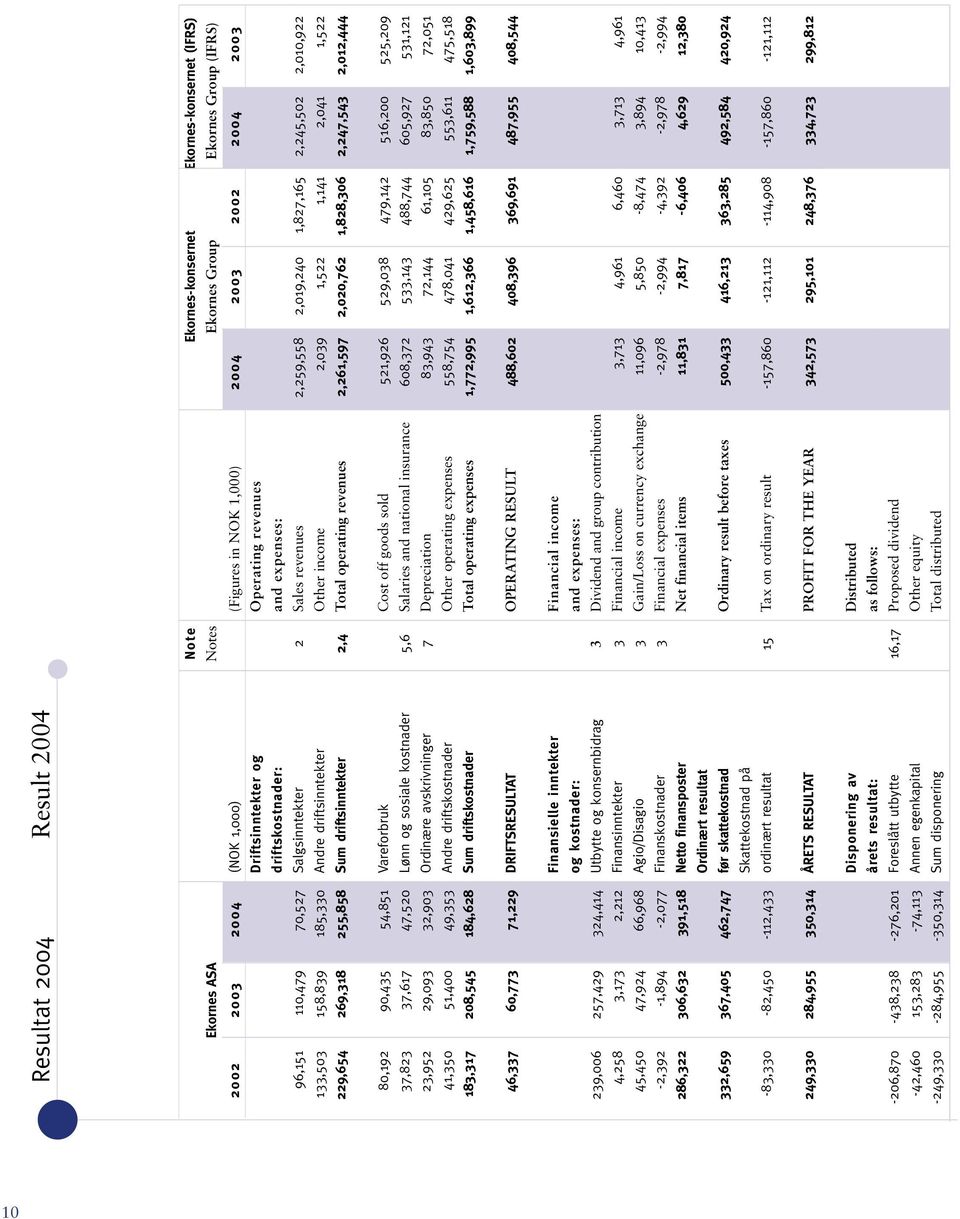 185,330 Andre driftsinntekter Other income 2,039 1,522 1,141 2,041 1,522 229,654 269,318 255,858 Sum driftsinntekter 2,4 Total operating revenues 2,261,597 2,020,762 1,828,306 2,247,543 2,012,444