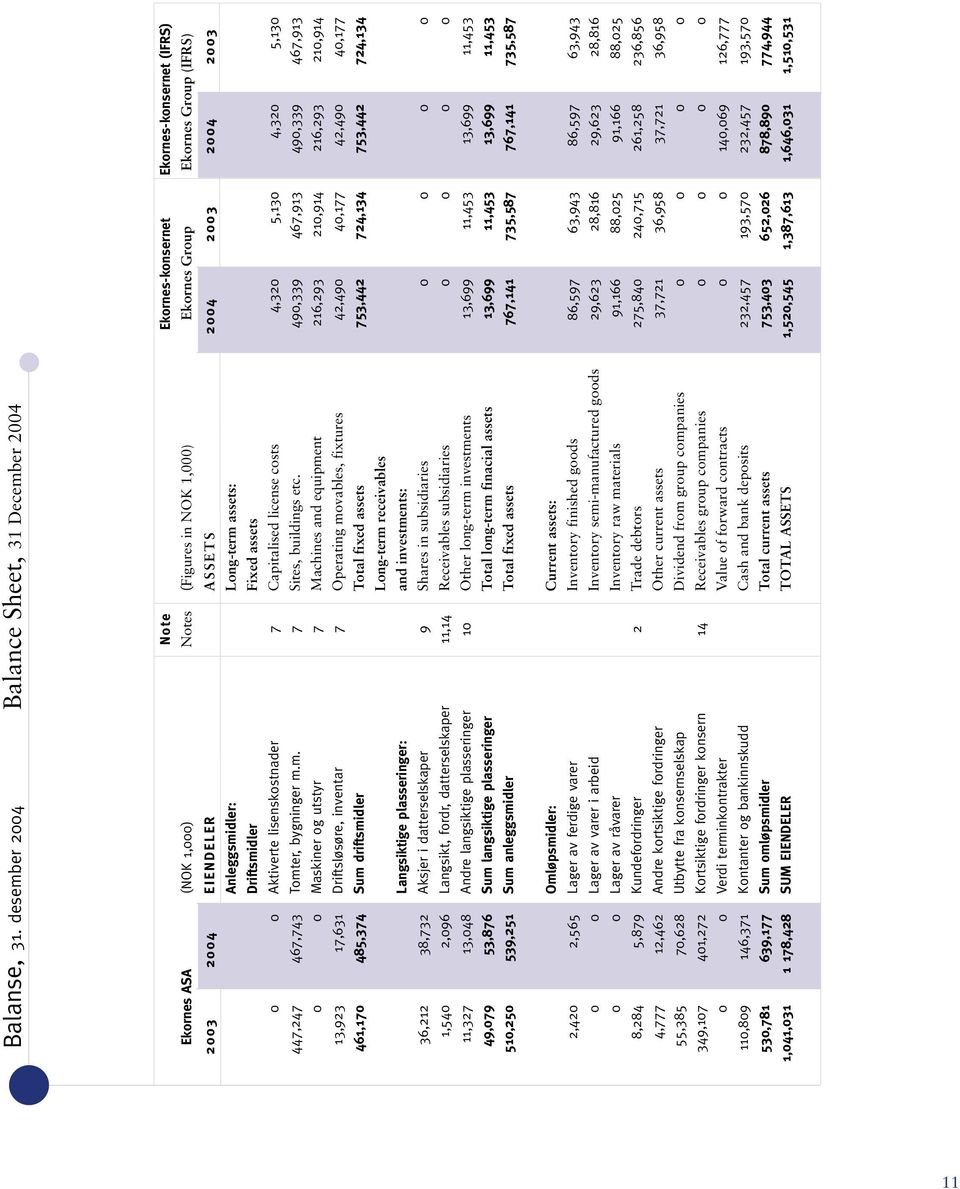 EIENDELER ASSETS 2004 2003 2004 2003 Anleggsmidler: Long-term assets: Driftsmidler Fixed assets 0 0 Aktiverte lisenskostnader 7 Capitalised license costs 4,320 5,130 4,320 5,130 447,247 467,743