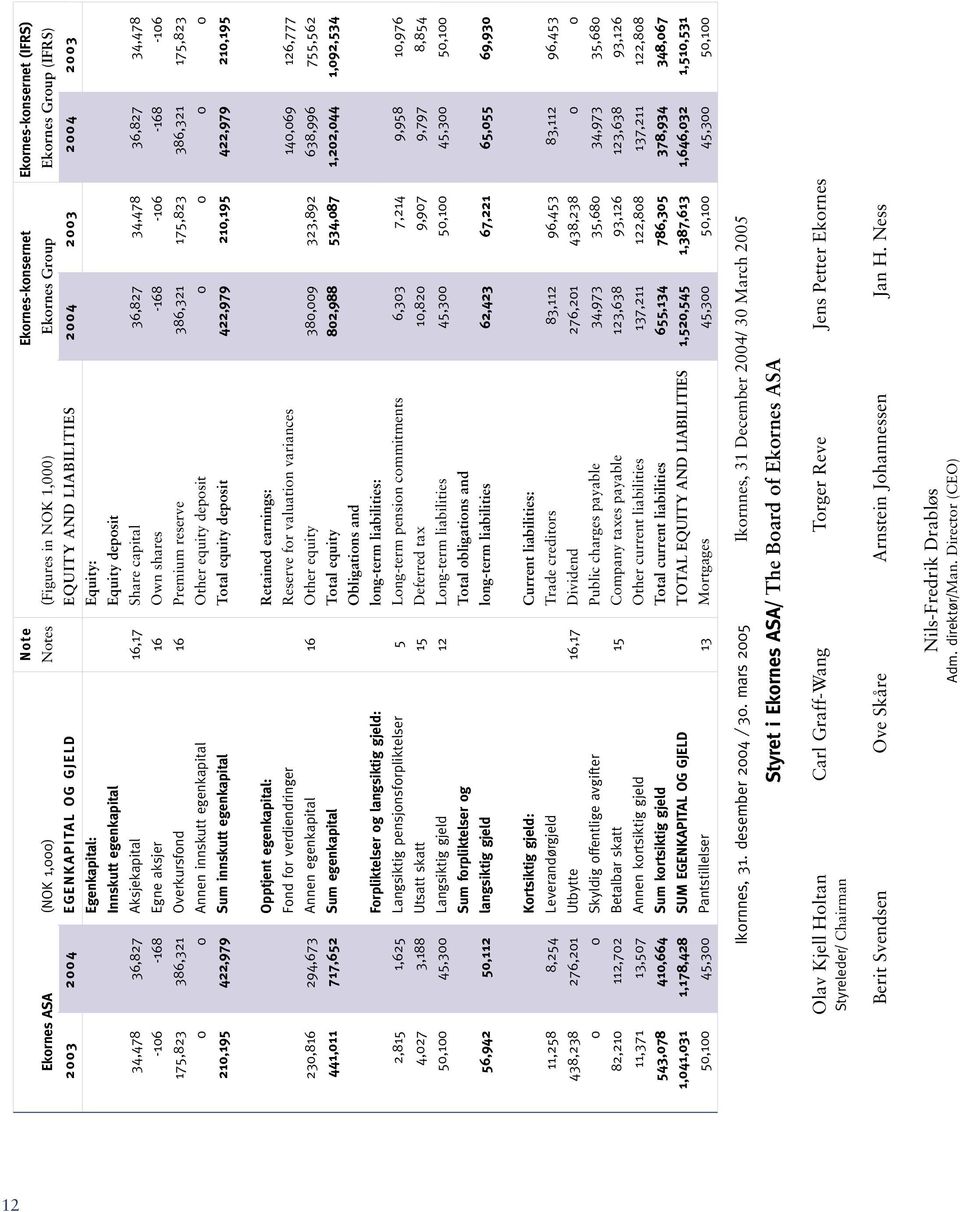 175,823 386,321 Overkursfond 16 Premium reserve 386,321 175,823 386,321 175,823 0 0 Annen innskutt egenkapital Other equity deposit 0 0 0 0 210,195 422,979 Sum innskutt egenkapital Total equity