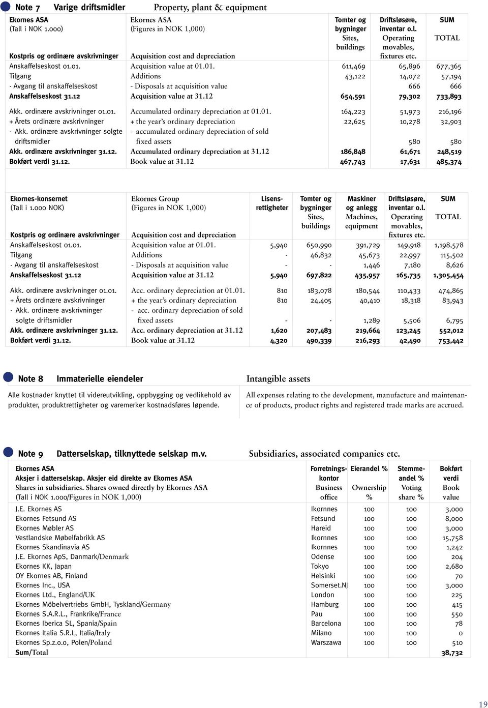 12 Acquisition value at 31.12 654,591 79,302 733,893 Akk. ordinære avskrivninger 01.