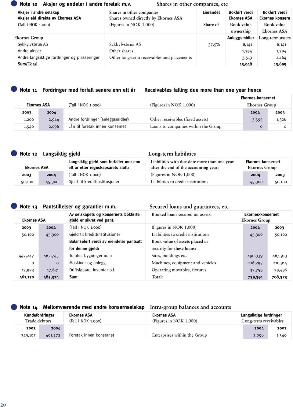 ASA Ekornes konsern (Tall i NOK 1.000) (Figures in NOK 1,000) Share of Book value Book value ownership Ekornes ASA Ekornes Group Anleggsmidler Long-term assets Sykkylvsbrua AS Sykkylvsbrua AS 37.