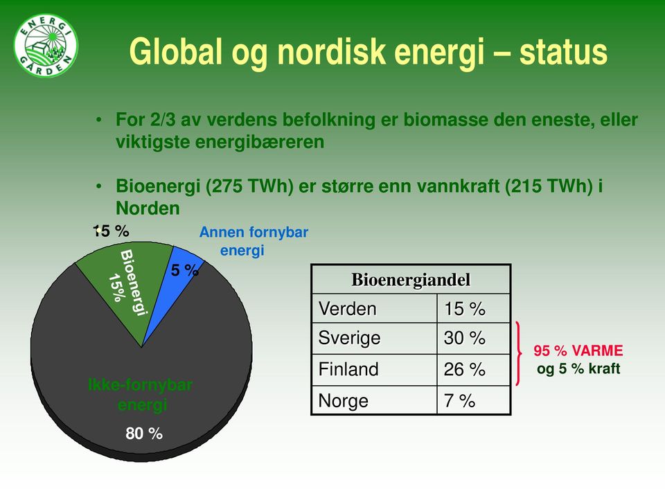 vannkraft (215 TWh) i Norden 15 % Ikke-fornybar energi 80 % Annen fornybar