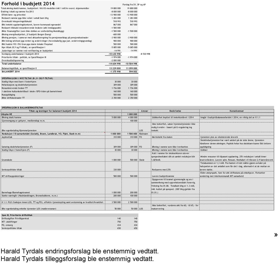 283 000 Overskudd integreringstilskudd 518 993 518 993 Økt inntekt opplæringskontoret, lavere kommunal egenandel 867 000 867 000 Redusert tilskudd ressurskrevende brukere (økt innslagspunkt) -1 500