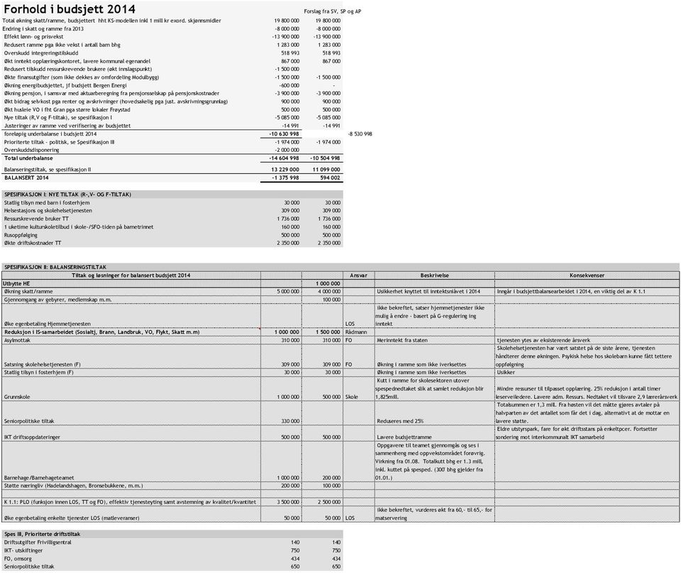 283 000 Overskudd integreringstilskudd 518 993 518 993 Økt inntekt opplæringskontoret, lavere kommunal egenandel 867 000 867 000 Redusert tilskudd ressurskrevende brukere (økt innslagspunkt) -1 500
