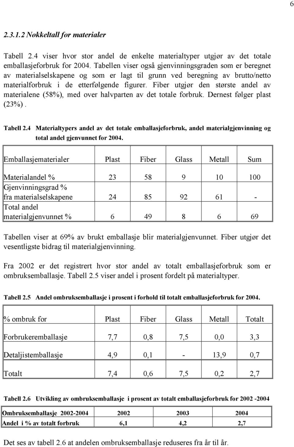 Fiber utgjør den største andel av materialene (58%), med over halvparten av det totale forbruk. Dernest følger plast (23%). Tabell 2.