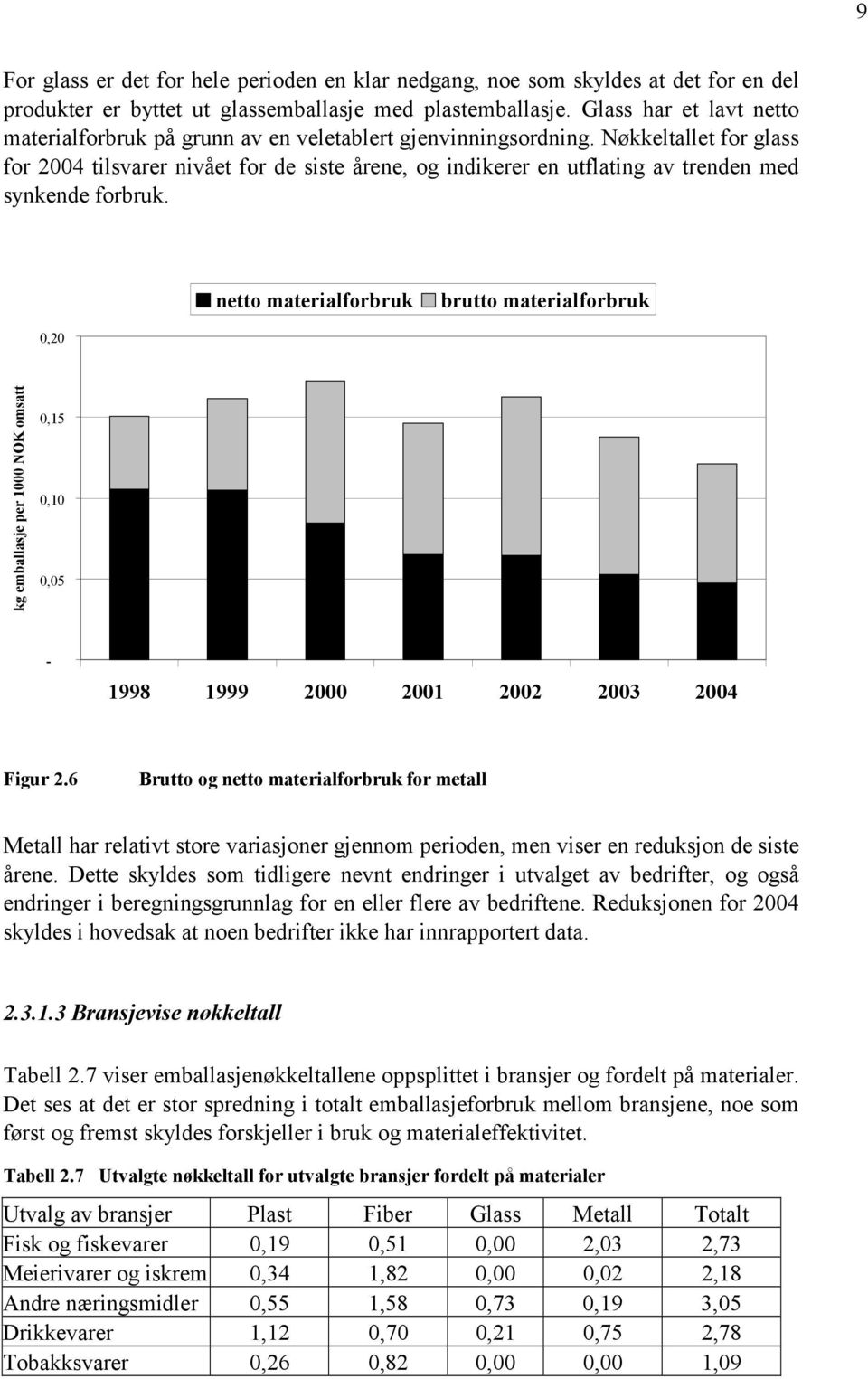 Nøkkeltallet for glass for 2004 tilsvarer nivået for de siste årene, og indikerer en utflating av trenden med synkende forbruk.