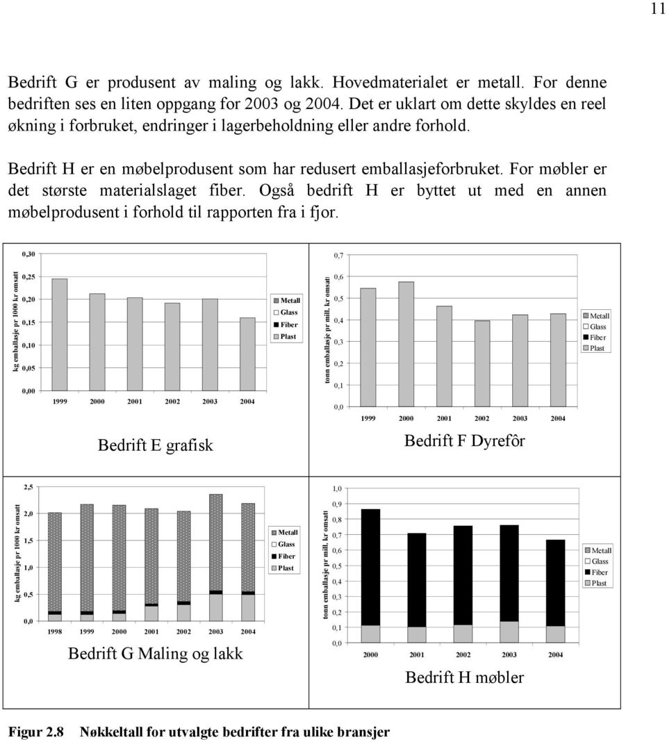 For møbler er det største materialslaget fiber. Også bedrift H er byttet ut med en annen møbelprodusent i forhold til rapporten fra i fjor.