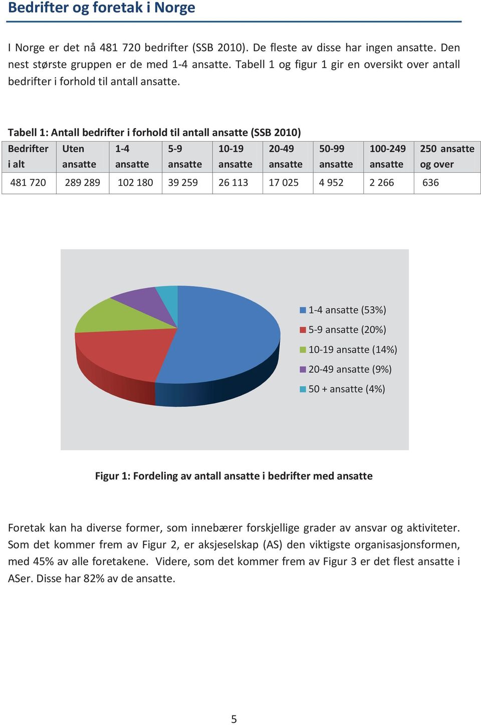 Tabell 1: Antall bedrifter i forhold til antall ansatte (SSB 2010) Bedrifter i alt Uten ansatte 1-4 ansatte 5-9 ansatte 10-19 ansatte 20-49 ansatte 50-99 ansatte 100-249 ansatte 481 720 289 289 102