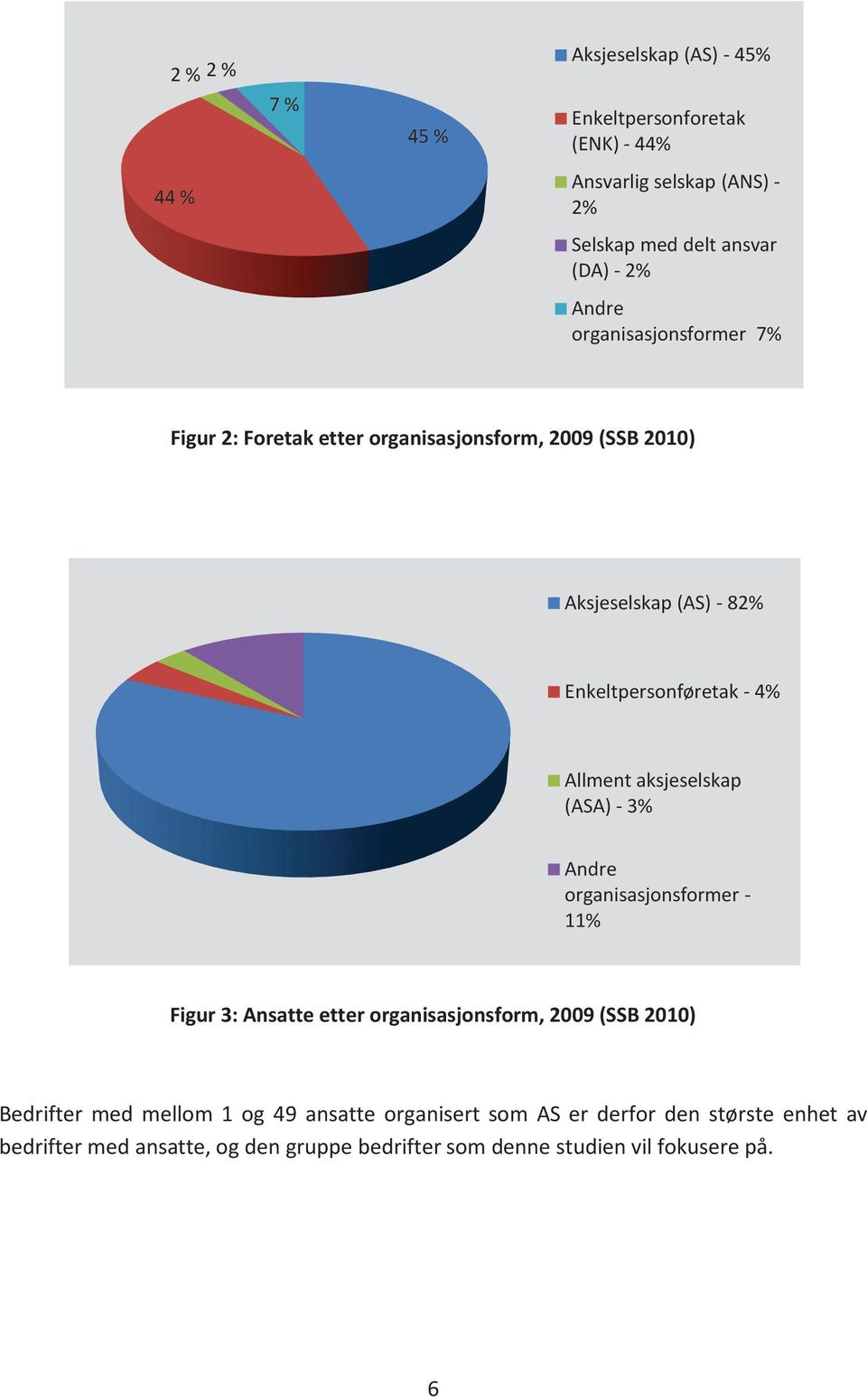 Allment aksjeselskap (ASA) - 3% Andre organisasjonsformer - 11% Figur 3: Ansatte etter organisasjonsform, 2009 (SSB 2010) Bedrifter med