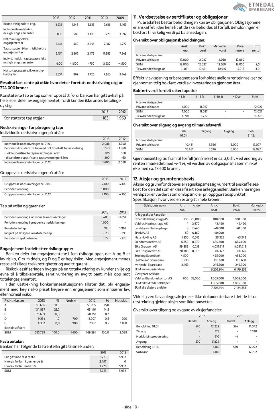 500 Netto tapsutsatte, ikke misligholdte lån 5.354 862 1.726 7.953 3.449 Resultatført rente på utlån hvor det er foretatt nedskrivning utgjør 224.000 kroner.