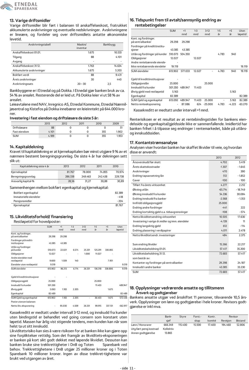 Resterende del er leid ut. På Dokka leier vi ut 58 % av arealet. Leieavtalene med NAV, Inregnico AS, Etnedal Kommune, Etnedal Nærmiljøsentral og Kistefos på Dokka innebærer en leieinntekt på 644.