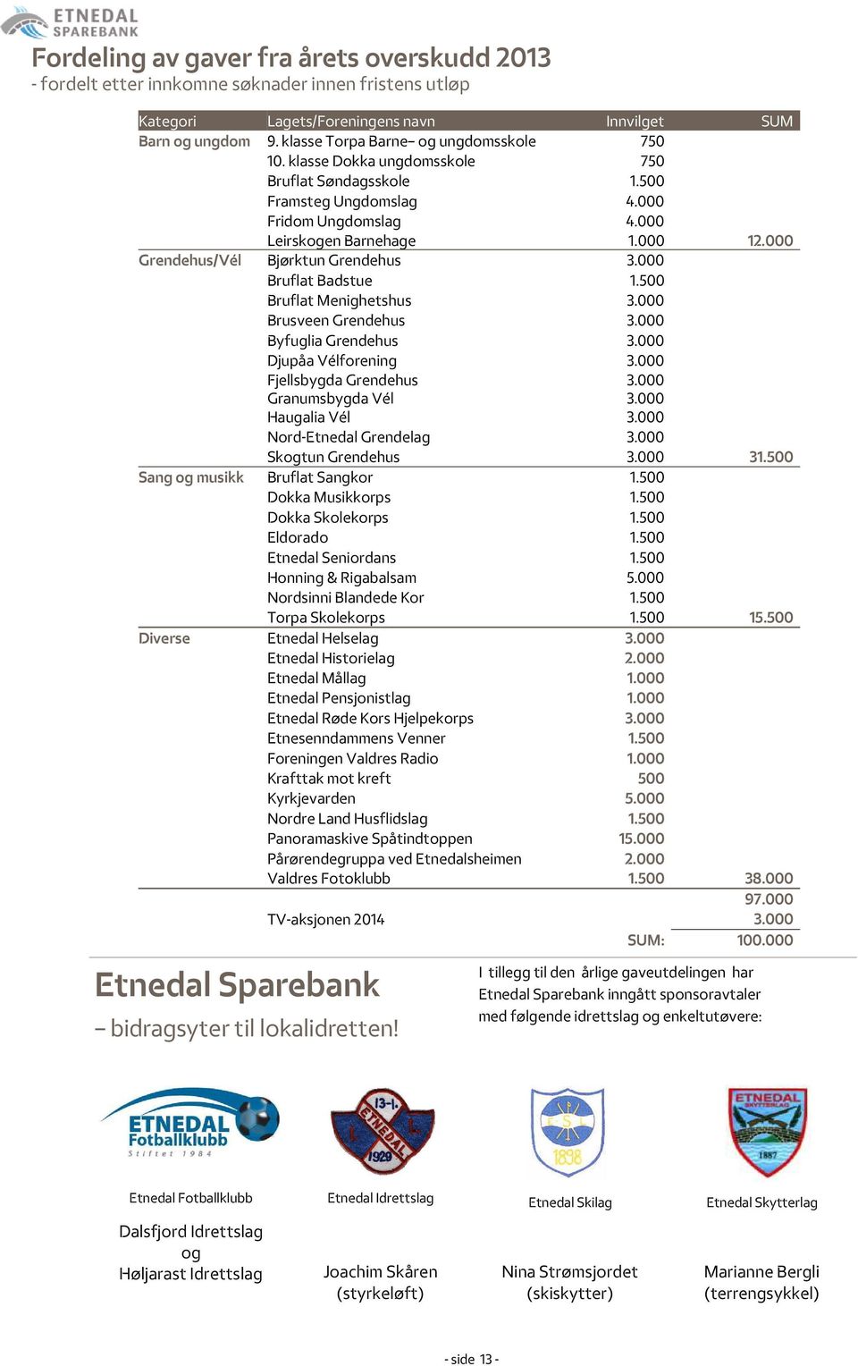 000 Grendehus/Vél Bjørktun Grendehus 3.000 Bruflat Badstue 1.500 Bruflat Menighetshus 3.000 Brusveen Grendehus 3.000 Byfuglia Grendehus 3.000 Djupåa Vélforening 3.000 Fjellsbygda Grendehus 3.