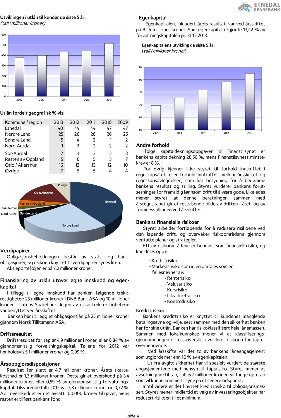 Egenkapitalens utvikling de siste 5 år: (tall i millioner kroner) Utlån fordelt geografisk %-vis: Kommune / region 2011 2010 2009 Etnedal 40 44 44 47 47 Nordre Land 25 26 26 26 25 Søndre Land 5 4 2 1