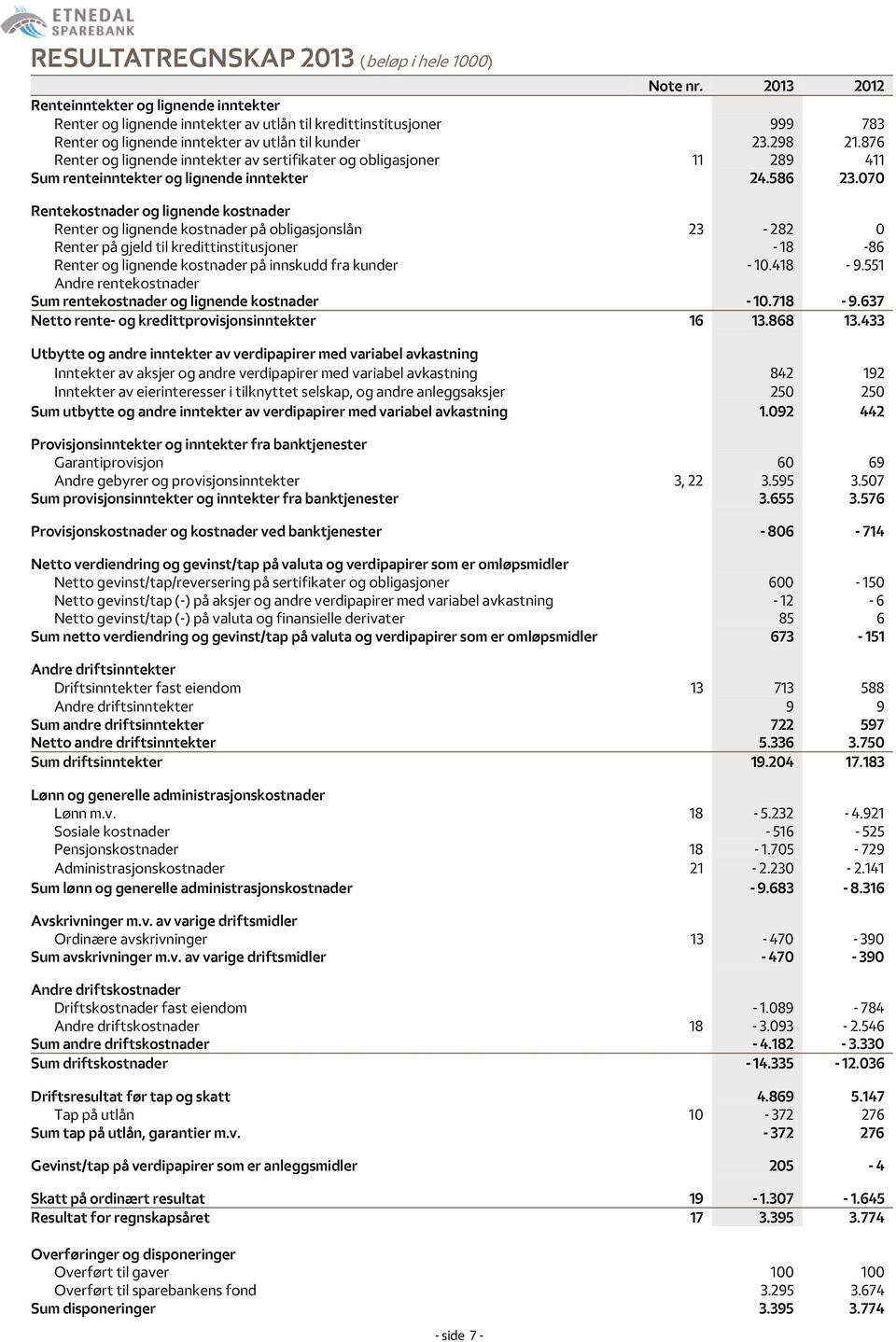 876 Renter og lignende inntekter av sertifikater og obligasjoner 11 289 411 Sum renteinntekter og lignende inntekter 24.586 23.