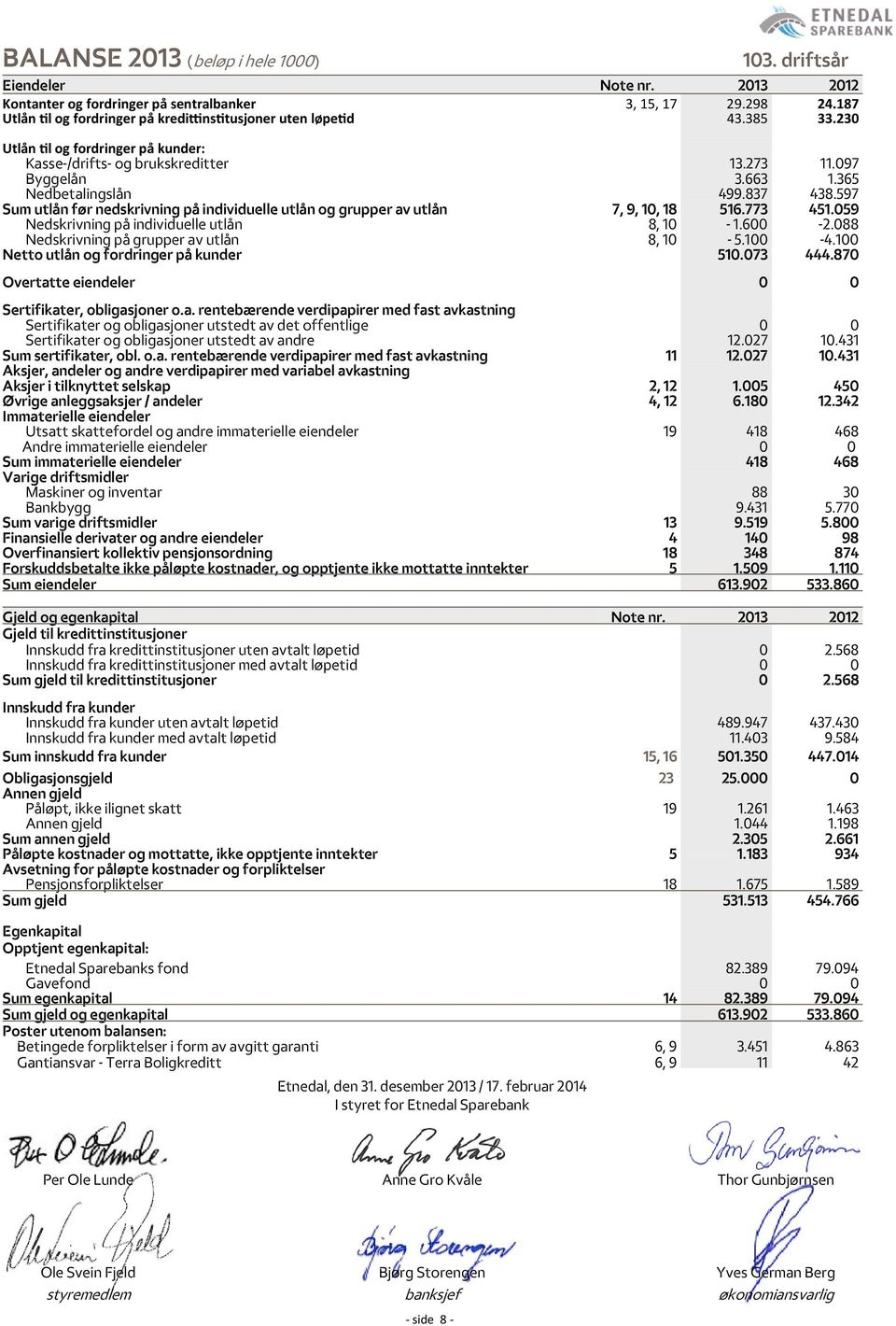 597 Sum utlån før nedskrivning på individuelle utlån og grupper av utlån 7, 9, 10, 18 516.773 451.059 Nedskrivning på individuelle utlån 8, 10-1.600-2.088 Nedskrivning på grupper av utlån 8, 10-5.