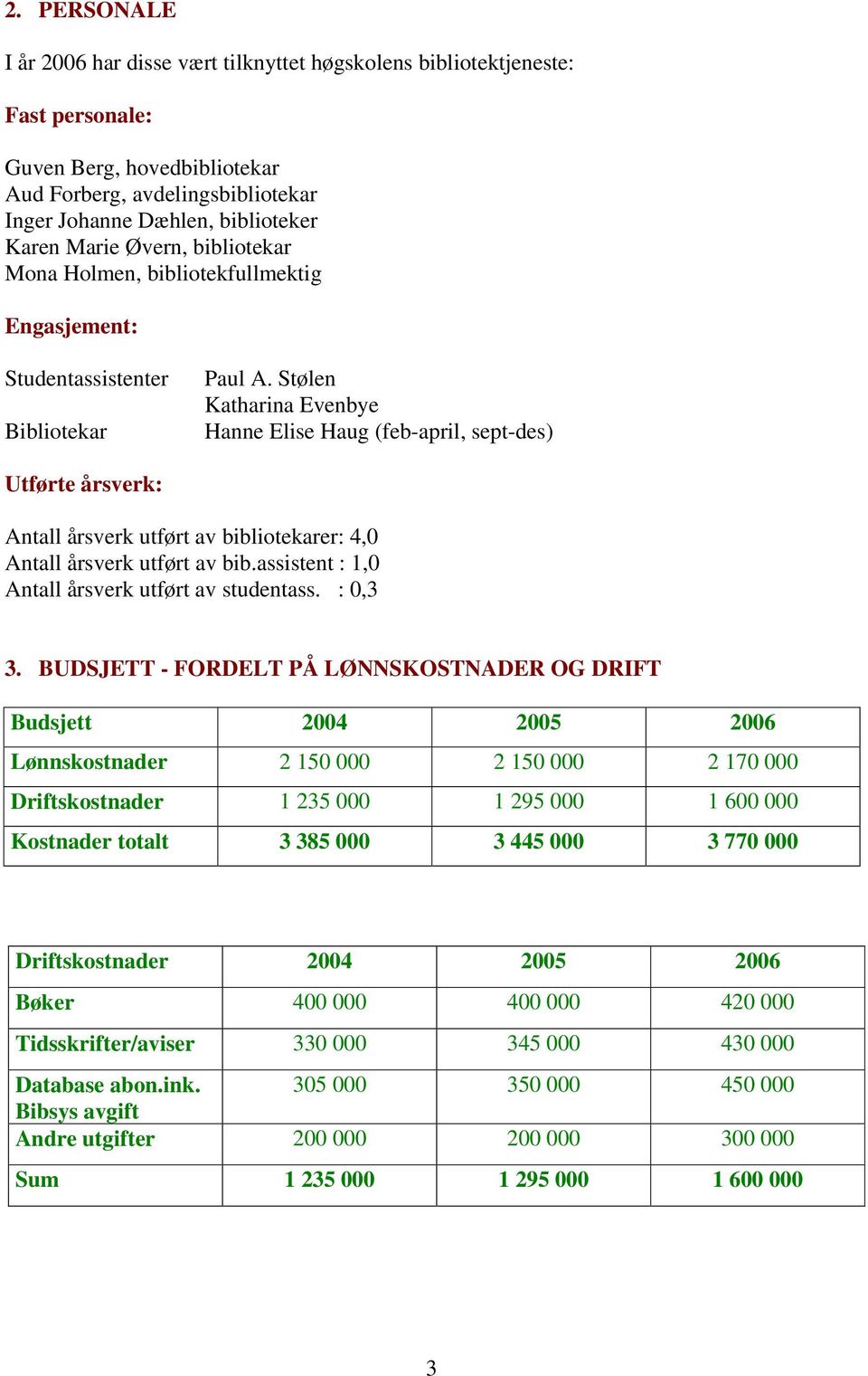 Stølen Katharina Evenbye Hanne Elise Haug (feb-april, sept-des) Utførte årsverk: Antall årsverk utført av bibliotekarer: 4,0 Antall årsverk utført av bib.