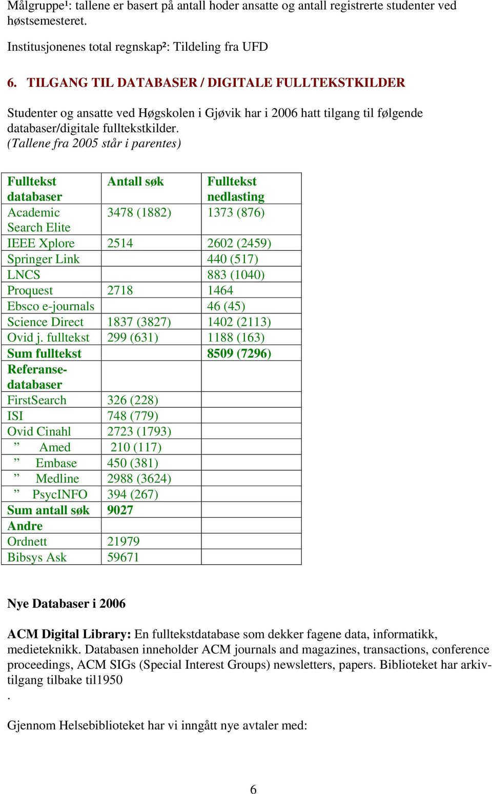 (Tallene fra 2005 står i parentes) Fulltekst databaser Antall søk Fulltekst nedlasting Academic 3478 (1882) 1373 (876) Search Elite IEEE Xplore 2514 2602 (2459) Springer Link 440 (517) LNCS 883