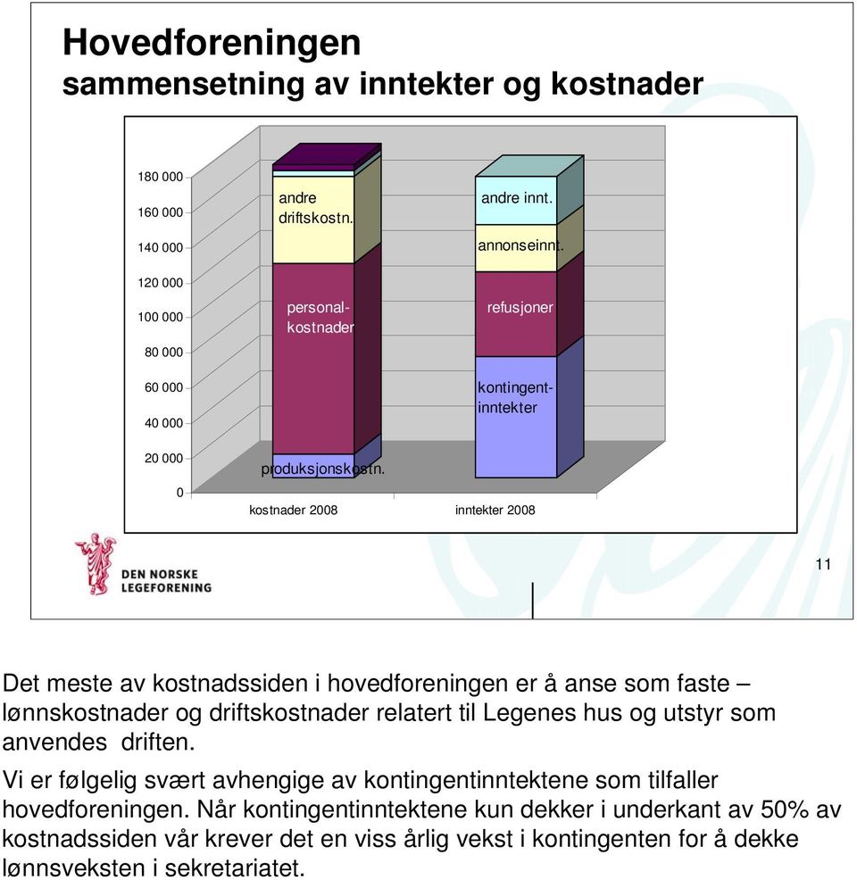 kostnader 2008 inntekter 2008 11 Det meste av kostnadssiden i hovedforeningen er å anse som faste lønnskostnader og driftskostnader relatert til Legenes hus og utstyr