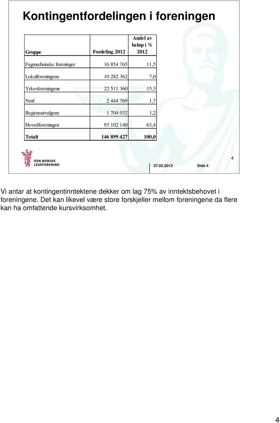 Hovedforeningen 93 102 140 63,4 Totalt 146 899 427 100,0 27.02.2012 Side 4 4 Vi antar at kontingentinntektene dekker om lag 75% av inntektsbehovet i foreningene.