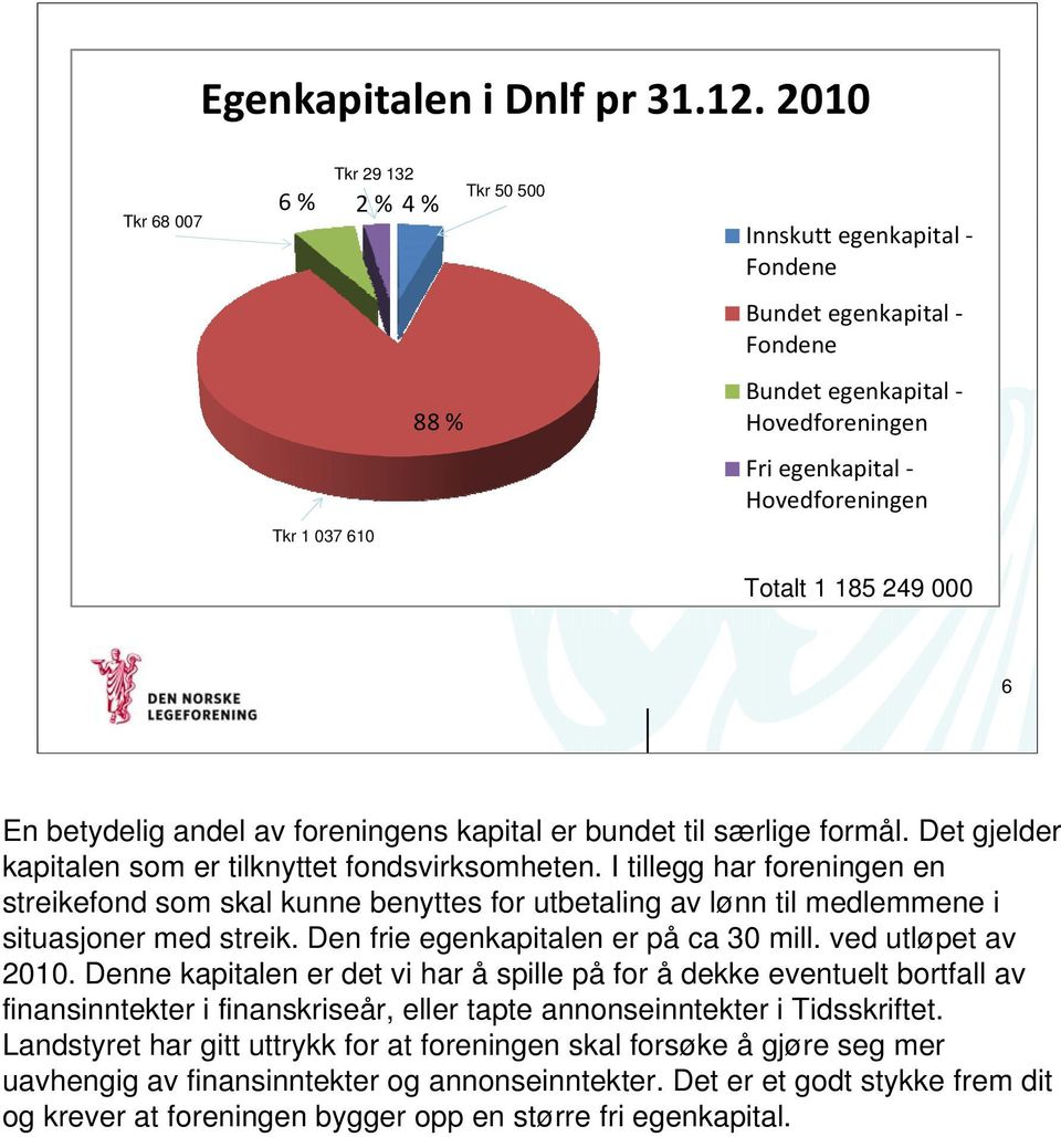 1 185 249 000 6 En betydelig andel av foreningens kapital er bundet til særlige formål. Det gjelder kapitalen som er tilknyttet fondsvirksomheten.