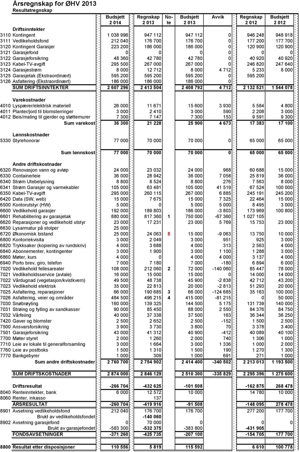 42 780 42 780 0 40 920 40 920 3123 Kabel-TV-avgift 295 500 267 000 267 000 0 246 820 247 640 3124 Garasjestrøm 8 000 12 712 8 000 4 712 5 233 8 000 3125 Garasjetak (Ekstraordinært) 595 200 595 200